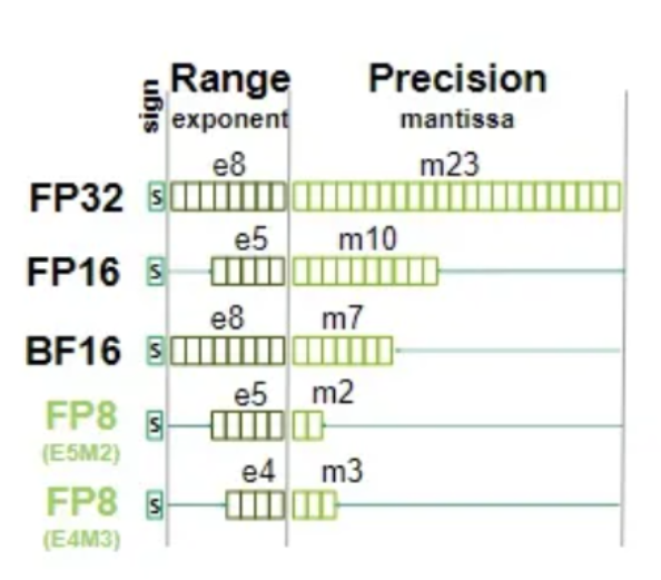 fp32-ft16-bf16-e5m2-e4me